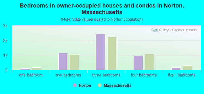 Bedrooms in owner-occupied houses and condos in Norton, Massachusetts