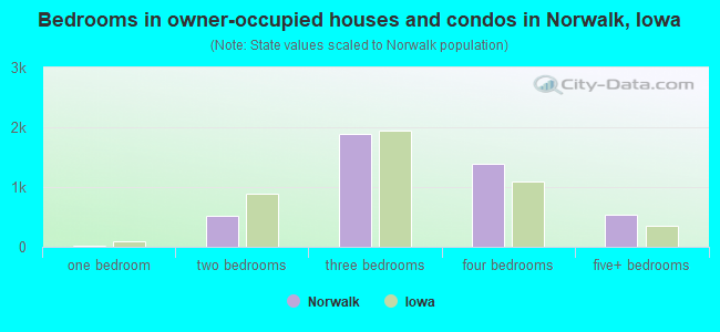 Bedrooms in owner-occupied houses and condos in Norwalk, Iowa