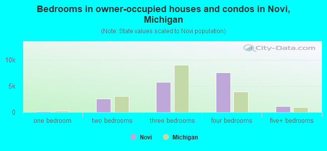 Bedrooms in owner-occupied houses and condos in Novi, Michigan