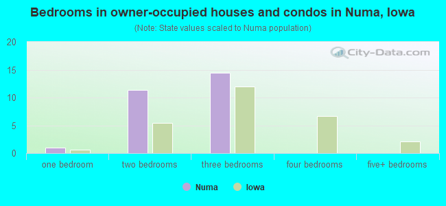Bedrooms in owner-occupied houses and condos in Numa, Iowa