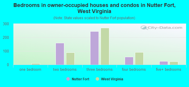 Bedrooms in owner-occupied houses and condos in Nutter Fort, West Virginia