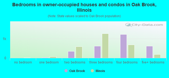Bedrooms in owner-occupied houses and condos in Oak Brook, Illinois