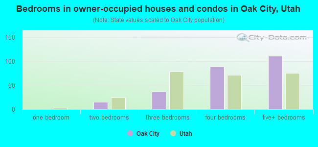 Bedrooms in owner-occupied houses and condos in Oak City, Utah
