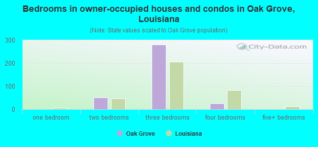 Bedrooms in owner-occupied houses and condos in Oak Grove, Louisiana