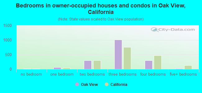 Bedrooms in owner-occupied houses and condos in Oak View, California
