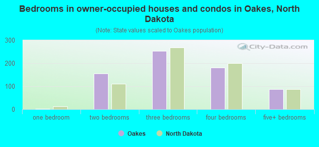 Bedrooms in owner-occupied houses and condos in Oakes, North Dakota