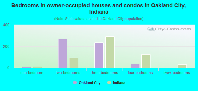 Bedrooms in owner-occupied houses and condos in Oakland City, Indiana