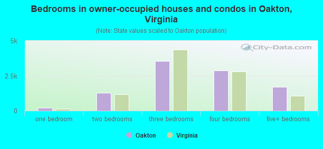 Bedrooms in owner-occupied houses and condos in Oakton, Virginia