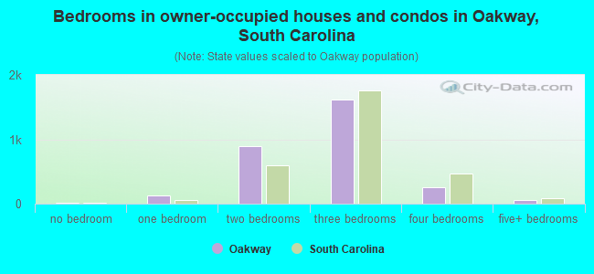 Bedrooms in owner-occupied houses and condos in Oakway, South Carolina