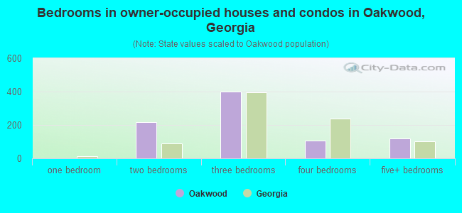 Bedrooms in owner-occupied houses and condos in Oakwood, Georgia