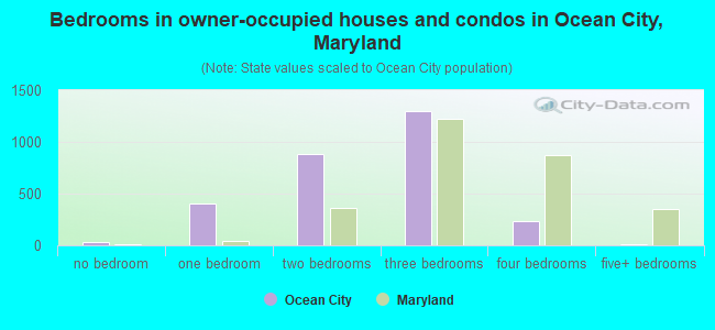 Bedrooms in owner-occupied houses and condos in Ocean City, Maryland