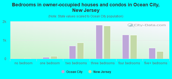 Bedrooms in owner-occupied houses and condos in Ocean City, New Jersey