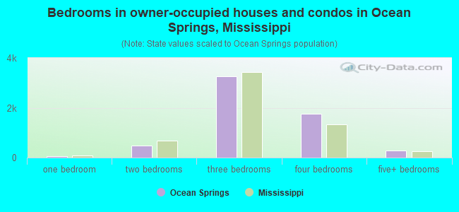 Bedrooms in owner-occupied houses and condos in Ocean Springs, Mississippi