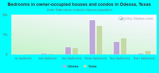 Bedrooms in owner-occupied houses and condos in Odessa, Texas