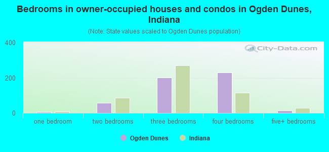 Bedrooms in owner-occupied houses and condos in Ogden Dunes, Indiana