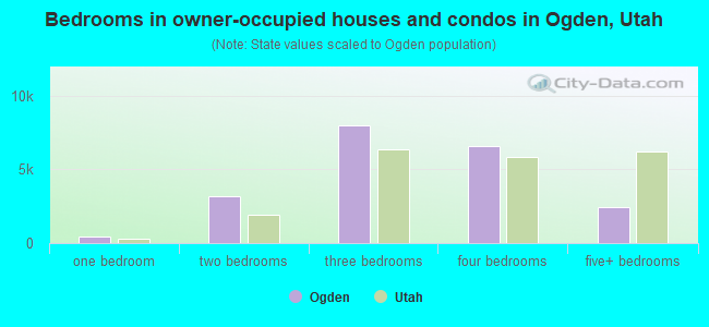 Bedrooms in owner-occupied houses and condos in Ogden, Utah