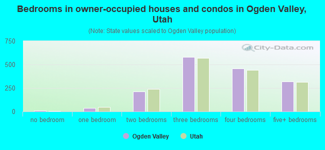Bedrooms in owner-occupied houses and condos in Ogden Valley, Utah