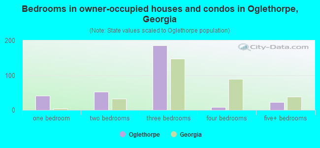 Bedrooms in owner-occupied houses and condos in Oglethorpe, Georgia