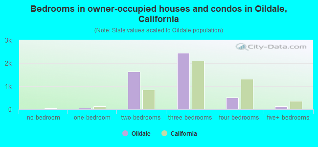 Bedrooms in owner-occupied houses and condos in Oildale, California