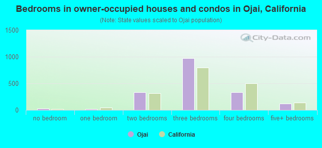 Bedrooms in owner-occupied houses and condos in Ojai, California
