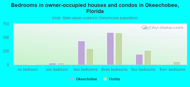 Bedrooms in owner-occupied houses and condos in Okeechobee, Florida