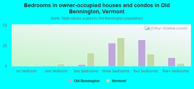 Bedrooms in owner-occupied houses and condos in Old Bennington, Vermont