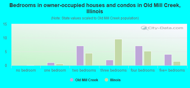 Bedrooms in owner-occupied houses and condos in Old Mill Creek, Illinois