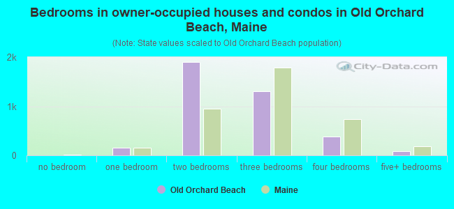 Bedrooms in owner-occupied houses and condos in Old Orchard Beach, Maine