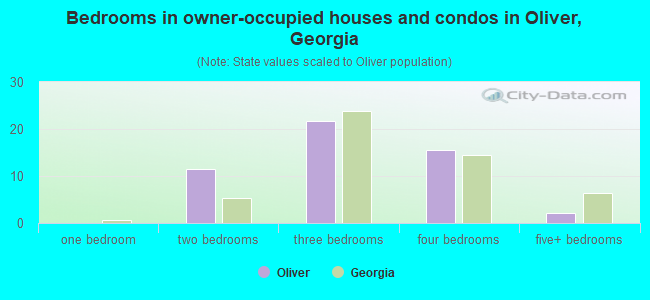 Bedrooms in owner-occupied houses and condos in Oliver, Georgia