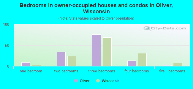 Bedrooms in owner-occupied houses and condos in Oliver, Wisconsin