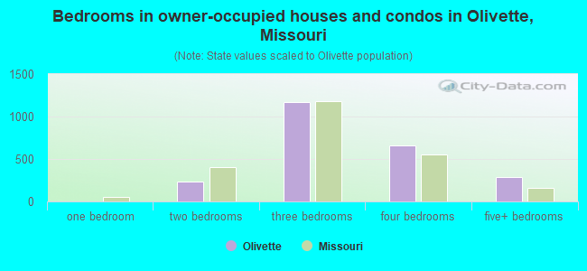 Bedrooms in owner-occupied houses and condos in Olivette, Missouri
