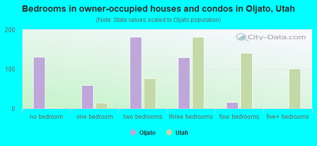 Bedrooms in owner-occupied houses and condos in Oljato, Utah