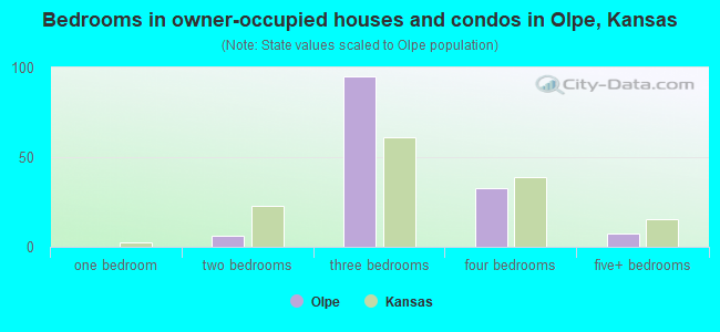 Bedrooms in owner-occupied houses and condos in Olpe, Kansas