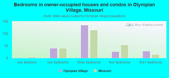 Bedrooms in owner-occupied houses and condos in Olympian Village, Missouri