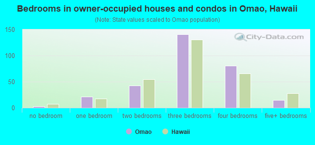 Bedrooms in owner-occupied houses and condos in Omao, Hawaii