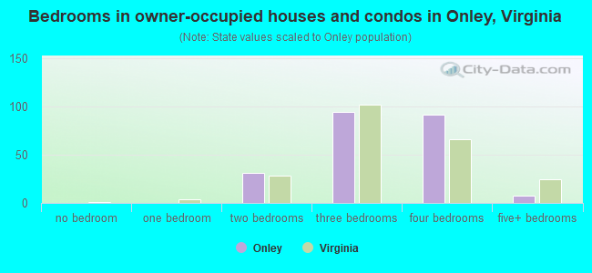 Bedrooms in owner-occupied houses and condos in Onley, Virginia