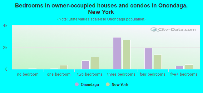 Bedrooms in owner-occupied houses and condos in Onondaga, New York