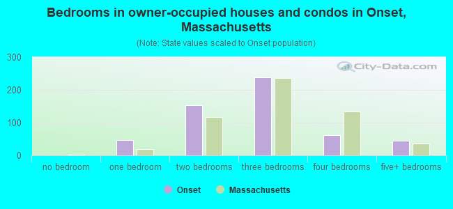 Bedrooms in owner-occupied houses and condos in Onset, Massachusetts