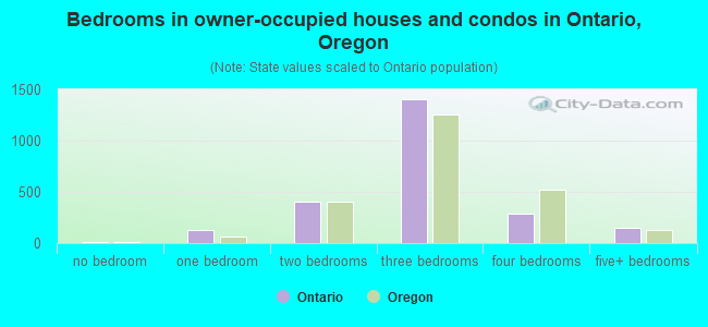 Bedrooms in owner-occupied houses and condos in Ontario, Oregon