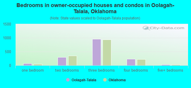 Bedrooms in owner-occupied houses and condos in Oolagah-Talala, Oklahoma
