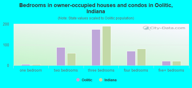 Bedrooms in owner-occupied houses and condos in Oolitic, Indiana