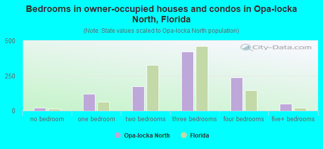 Bedrooms in owner-occupied houses and condos in Opa-locka North, Florida