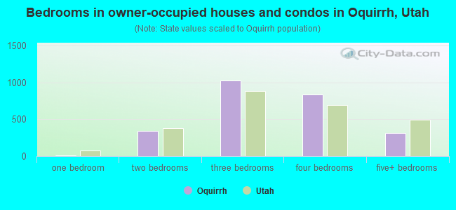 Bedrooms in owner-occupied houses and condos in Oquirrh, Utah