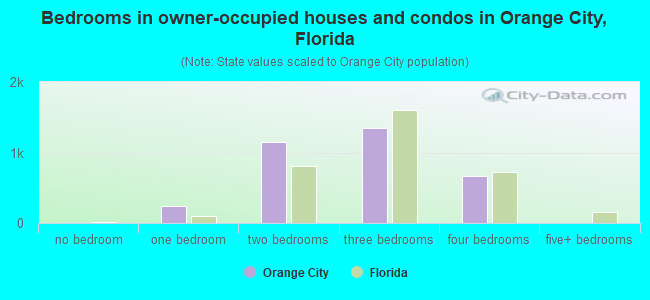 Bedrooms in owner-occupied houses and condos in Orange City, Florida