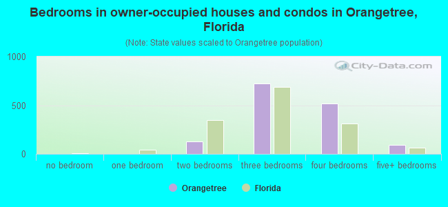 Bedrooms in owner-occupied houses and condos in Orangetree, Florida