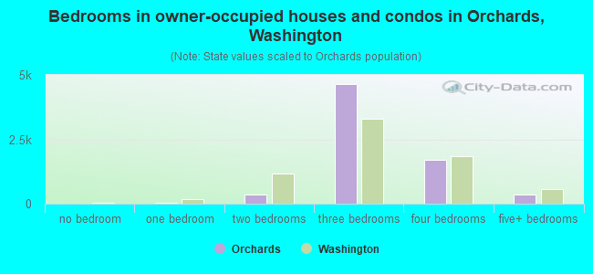 Bedrooms in owner-occupied houses and condos in Orchards, Washington
