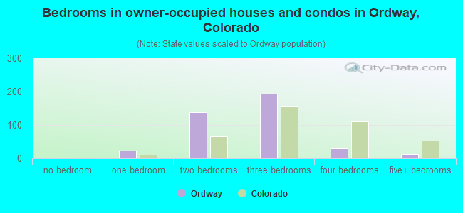 Bedrooms in owner-occupied houses and condos in Ordway, Colorado