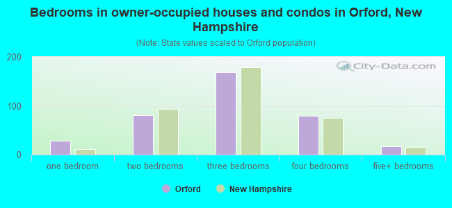 Bedrooms in owner-occupied houses and condos in Orford, New Hampshire
