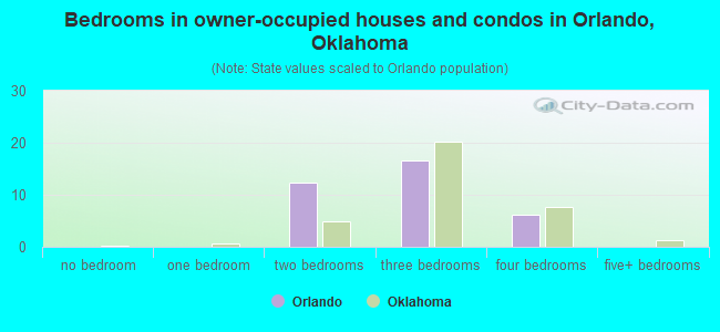 Bedrooms in owner-occupied houses and condos in Orlando, Oklahoma