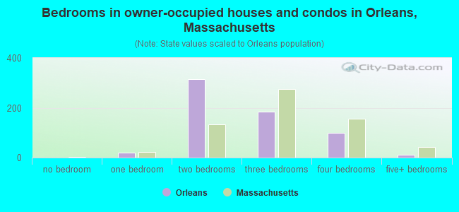 Bedrooms in owner-occupied houses and condos in Orleans, Massachusetts
